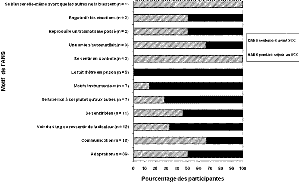Pourcentage des femmes qui se sont mutilées et de celles qui ne l’ont pas fait alors qu’elles étaient détenues dans un établissement du SCC, pour chacun des motifs  énoncés.