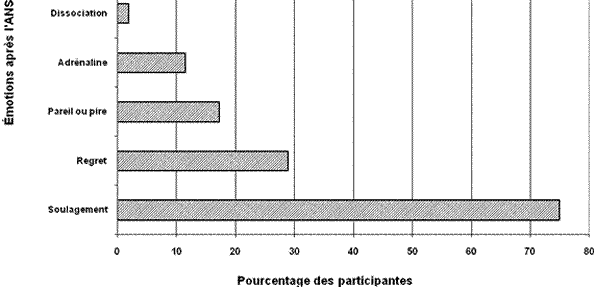 Émotions ressenties immédiatement après un acte d’automutilation.
