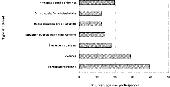 Types  d’événements déclencheurs d’un acte d’automutilation.