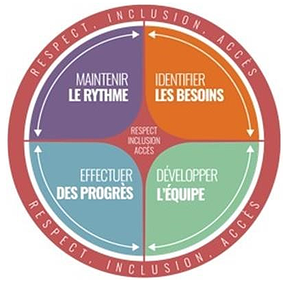 Une roue avec le premier quadrant qui dit Maintenir l'élan, le deuxième quadrant, Identifier les besoins, le troisième quadrant, Développer l'équipe et le 4ème quadrant, faire des progrès.