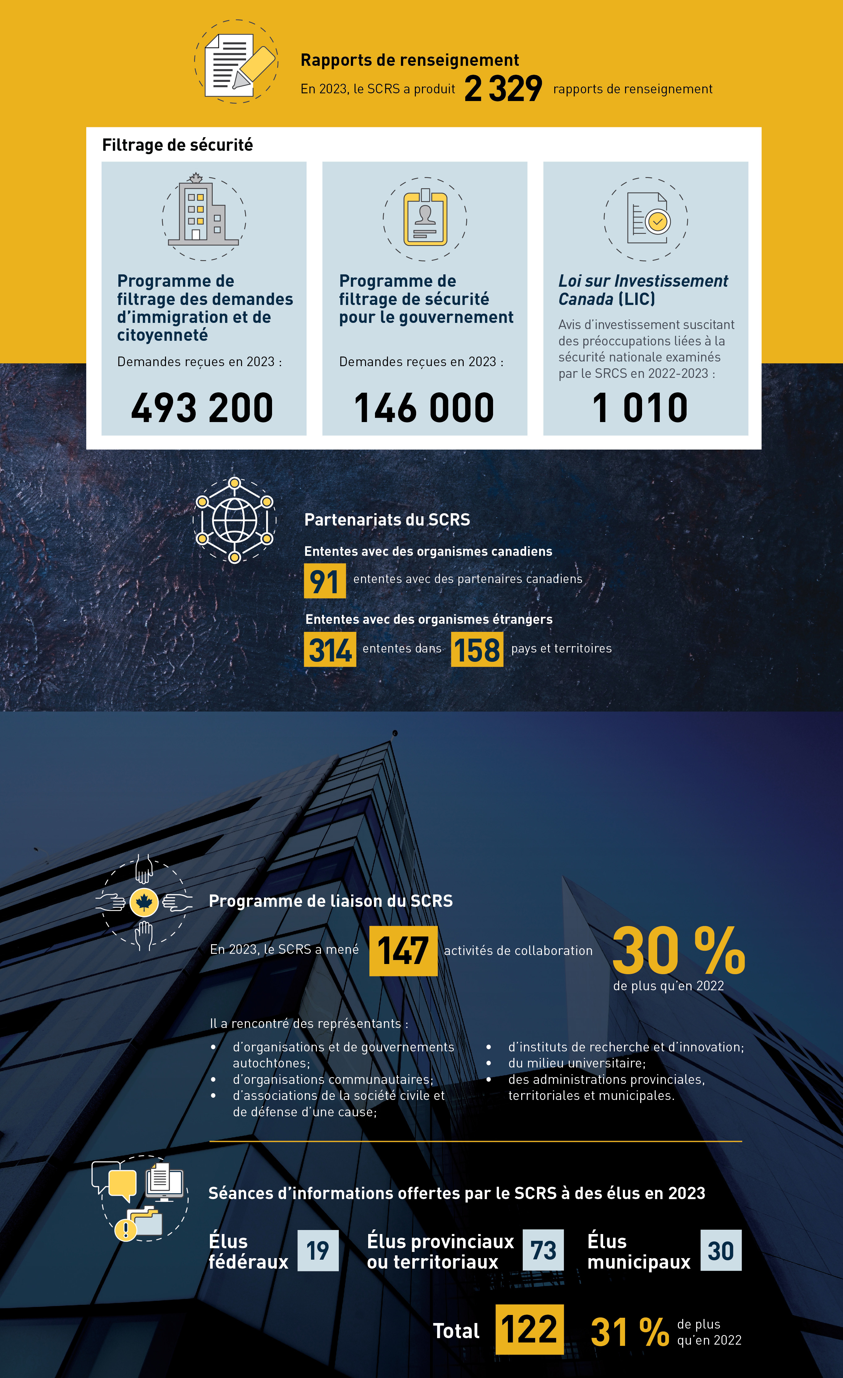 Axé sur la mission et les partenariats