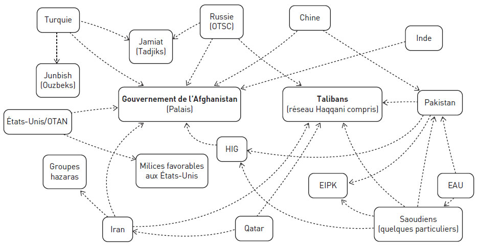 Chassé-croisé du soutien entre divers acteurs étatiques et non étatiques ainsi qu’au gouvernement de l’Afghanistan et aux talibans