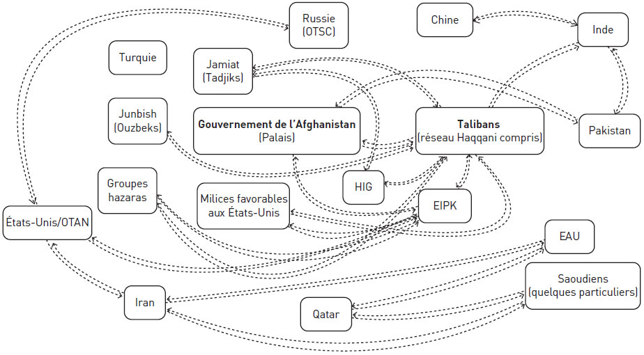 Chassé-croisé du soutien entre divers acteurs étatiques et non étatiques ainsi qu’au gouvernement de l’Afghanistan et aux talibans