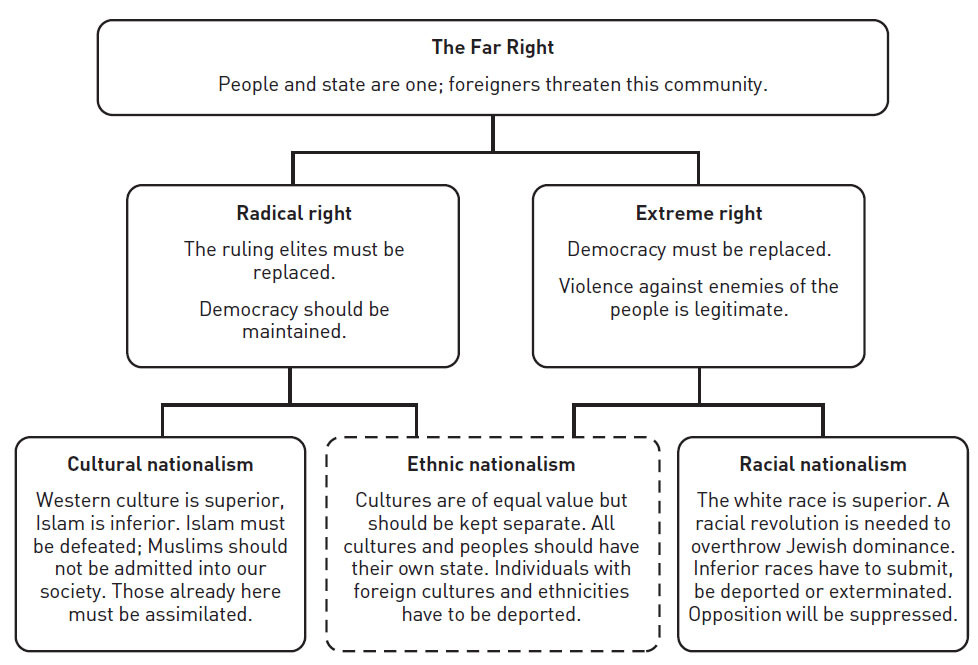 An attempt to construct a ‘family tree’ of the far right would yield the following modern representation