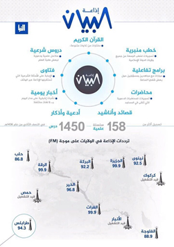 Figure 10: "al-Bayan Radio Infographic", al-Naba', 29 November 2015. 
