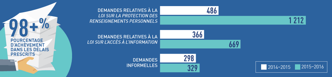 Infographie : Statistiques relatives au SAIPRP pour 2014-2015 et 2015-2016. Description détaillée ci-dessous.