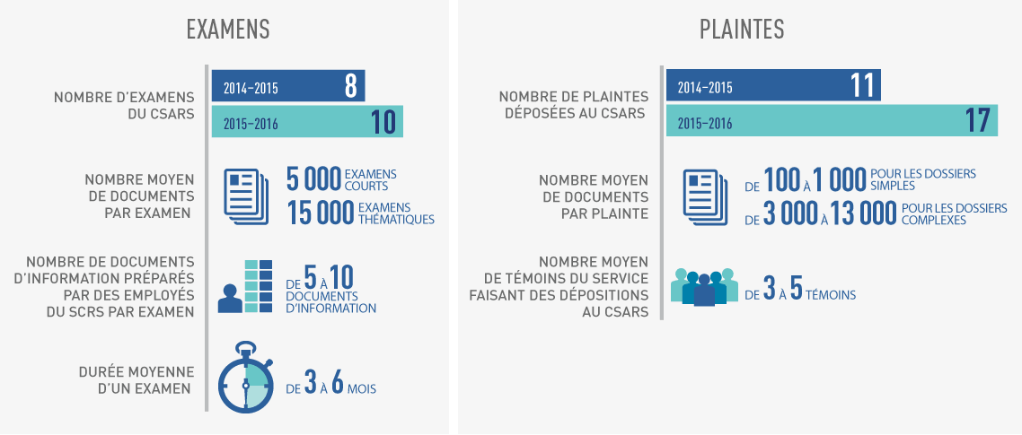 Infographie : Statistiques relatives aux études du CSARS et plaintes présentées au CSARS. Description détaillée ci-après