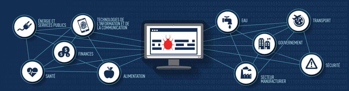 Infographie : Tableau décrivant les secteurs canadiens  vulnérables aux cybermenaces. Description détaillée ci-dessous.