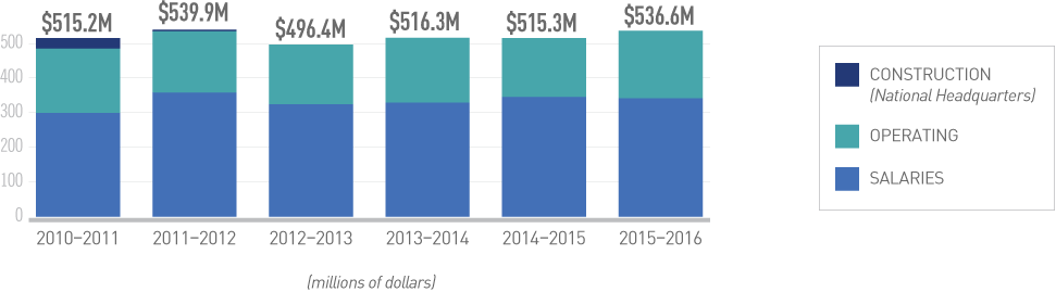 Infographic: Bar graph of CSIS expenditures over the last six years. Long description below.