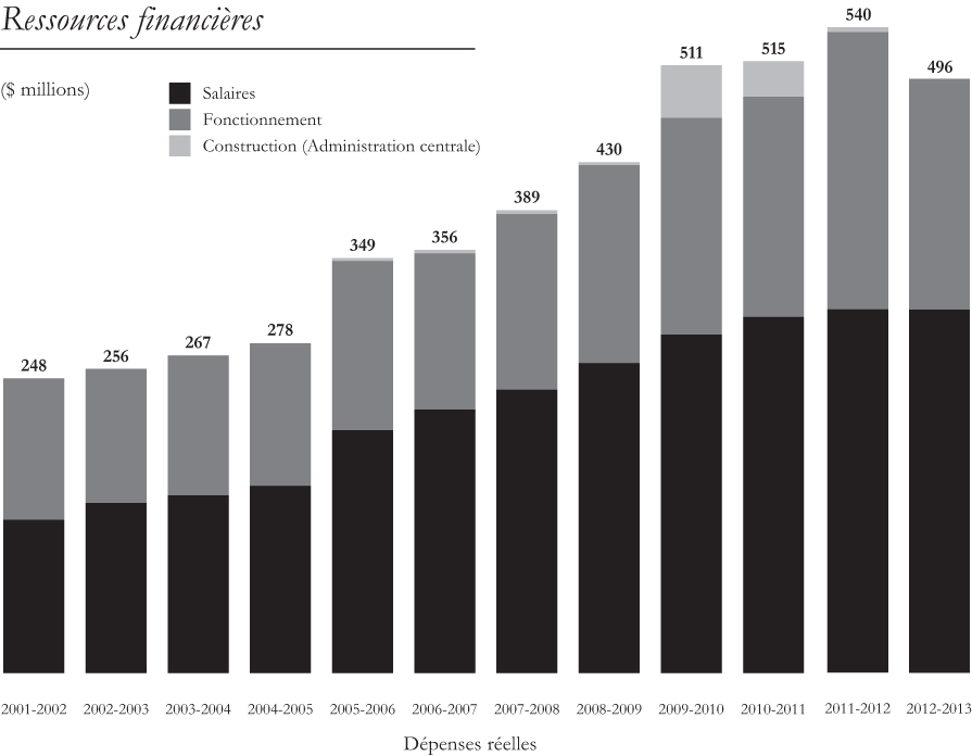 Ce graphique représente les dépenses réelles du SCRS de 2001-2002 à 2012-2013 incluant les salaires, donctionnement et construction.