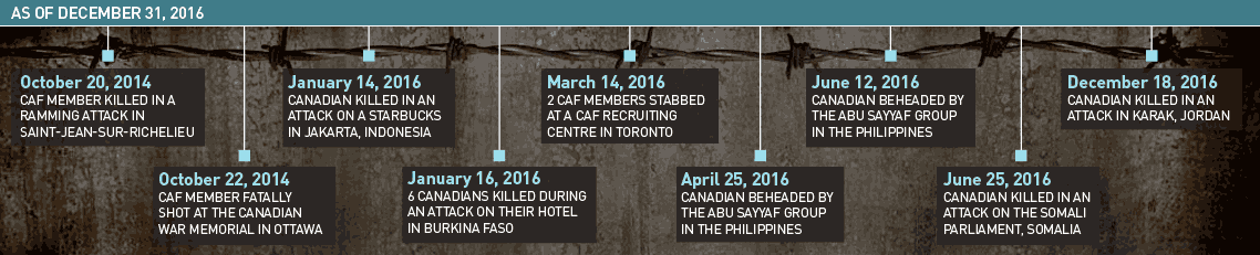 Infographic: A terrorism timeline of incidents involving Canadians between October 20, 2014 and September 30, 2016. Long description below.