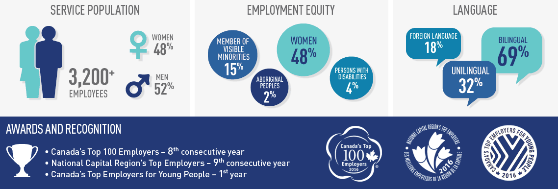 Infographic: the make-up of CSIS workforce and awards received. Long description below.