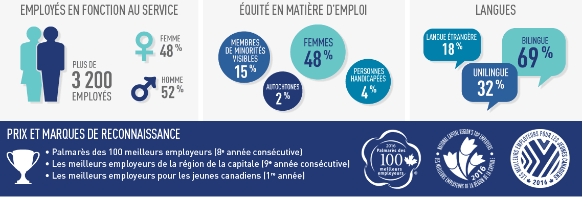 Infographie : Composition de l’effectif du SCRS et prix d’excellence. Description détaillée ci-dessous.