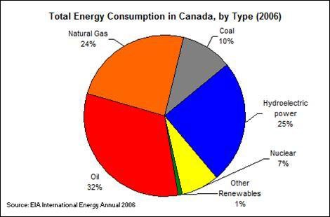 Total Energy Consumption in Canada, by Type in 2006. This is a pie chart.