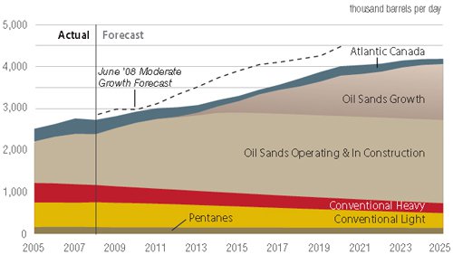 This chart indicates that the production of Conventional light and heavy crude is projected to decline between 2008 and 2025 while showing a projected growth in unconventional sources such as the Canadian oil sands.