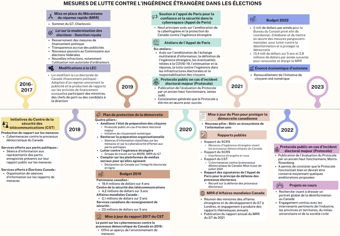 Mesures de lutte contre l’ingérence étrangère dans les élections – Tableau synthèse