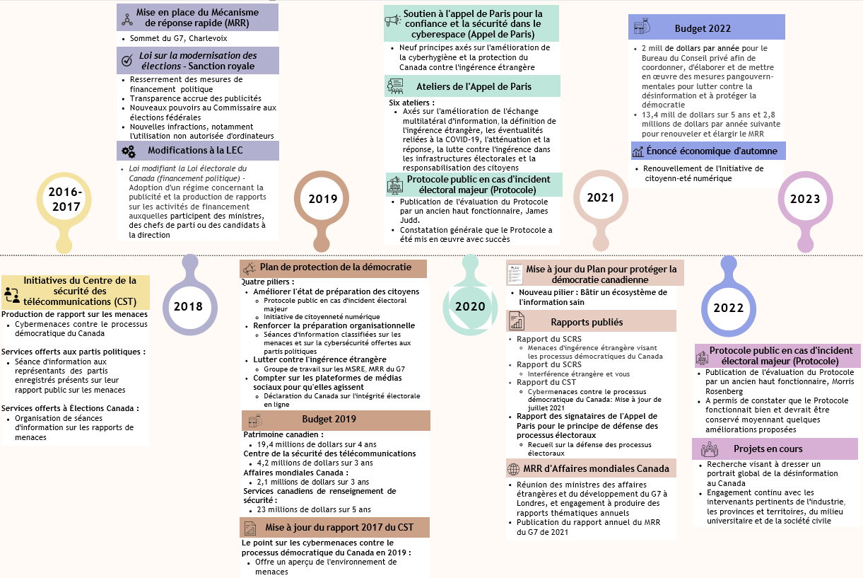 Mesures de lutte contre l'ingérence étrangère dans les élections