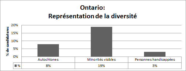 Ontario - Représentation de la diversité: Autochtones 8%, Minorités visibles 19%, Personnes handicapées 3%
