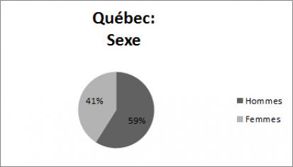 Québec - Sexe: Hommes 59%, Femmes 41%