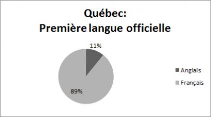 Quebec - Première langue officielle: Anglais 11%, Français 89%