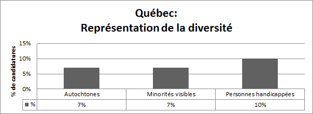 Quebec - Représentation de la diversité: Autochtones 7%, Visible Minority 7%, Personnes handicapées 10%