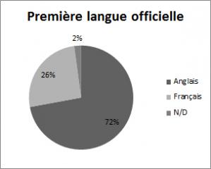 Première langue officielle: Anglais 72%, Français 26%, N/D 2%