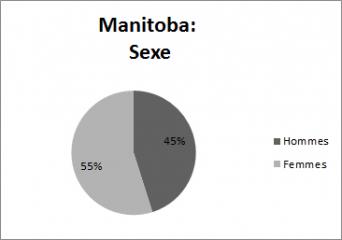 Manitoba - Sexe: Hommes 45%, Femmes 55%