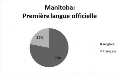 Manitoba: Première langue officielle: Anglais 78%, Français 22%