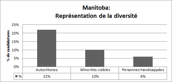 Manitoba - Représentation de la diversité: Autochtones 22%, Minorités visibles 10%, Personnes handicapées 6%