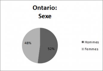 Ontario - Sexe: Hommes 52%, Femmes 48%