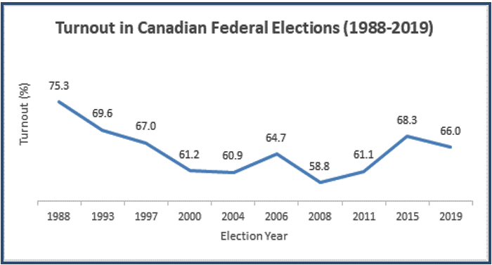 Turnout in Canadian Federal Elections (1988-2019)
