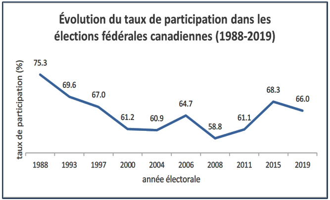 Évolution du taux de participation dans les élections fédérales canadiennes (1988-2019)