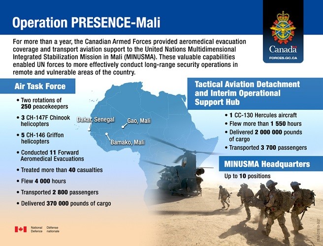 Graphic describing Operation PRESENCE . For more than a year, the CAF provided aeromedical evacuation coverage and transport aviation support to the United Nations Multidimensional Inegrated Stabilization Mission in Mali (MINUSMA).
