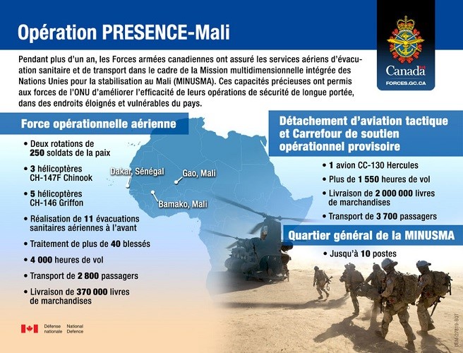 Graphique décrivant l'opération PRESENCE . Pendant plus d'un an, la CAF a fourni une couverture d'évacuation sanitaire aérienne et un soutien aérien de transport à la MINUSMA des Nations Unies.