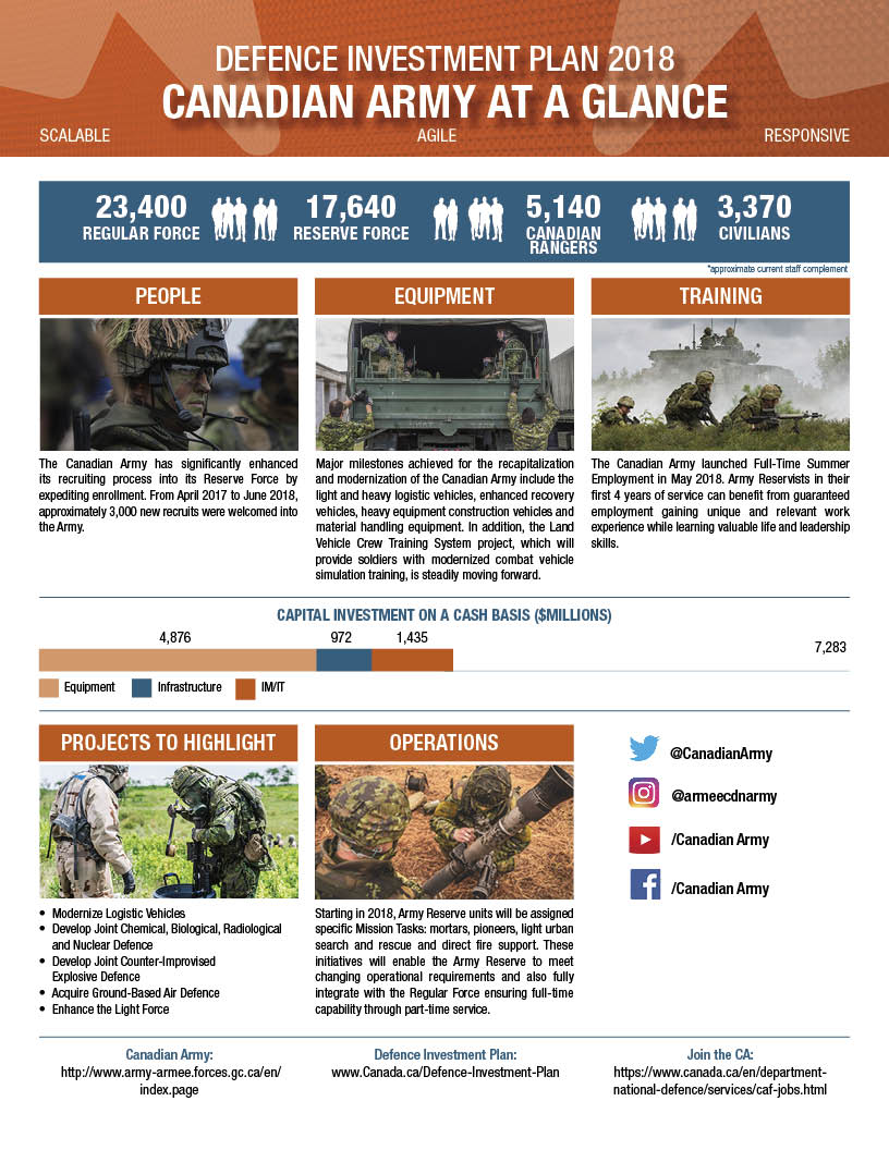Army infographic: A text version follows.