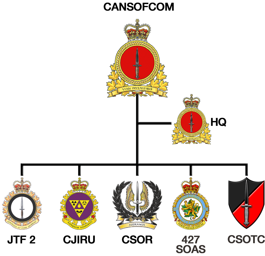 Organizational chart