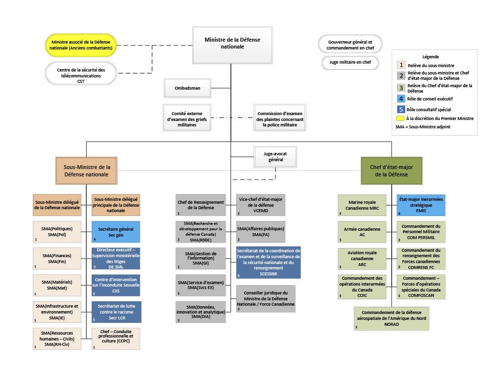 Charte de la structure organisationnelle