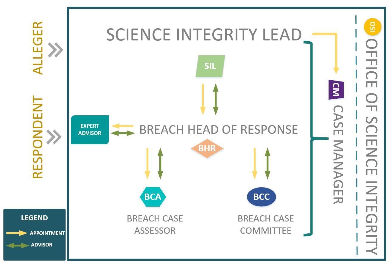 Figure 1 – Breach Process Framework