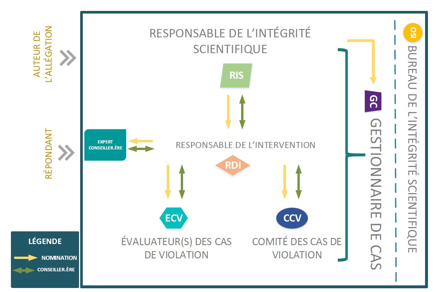 Rôles clés du cadre du processus d’enquête en cas de violations de l’intégrité scientifique. Version texte ci-dessous.