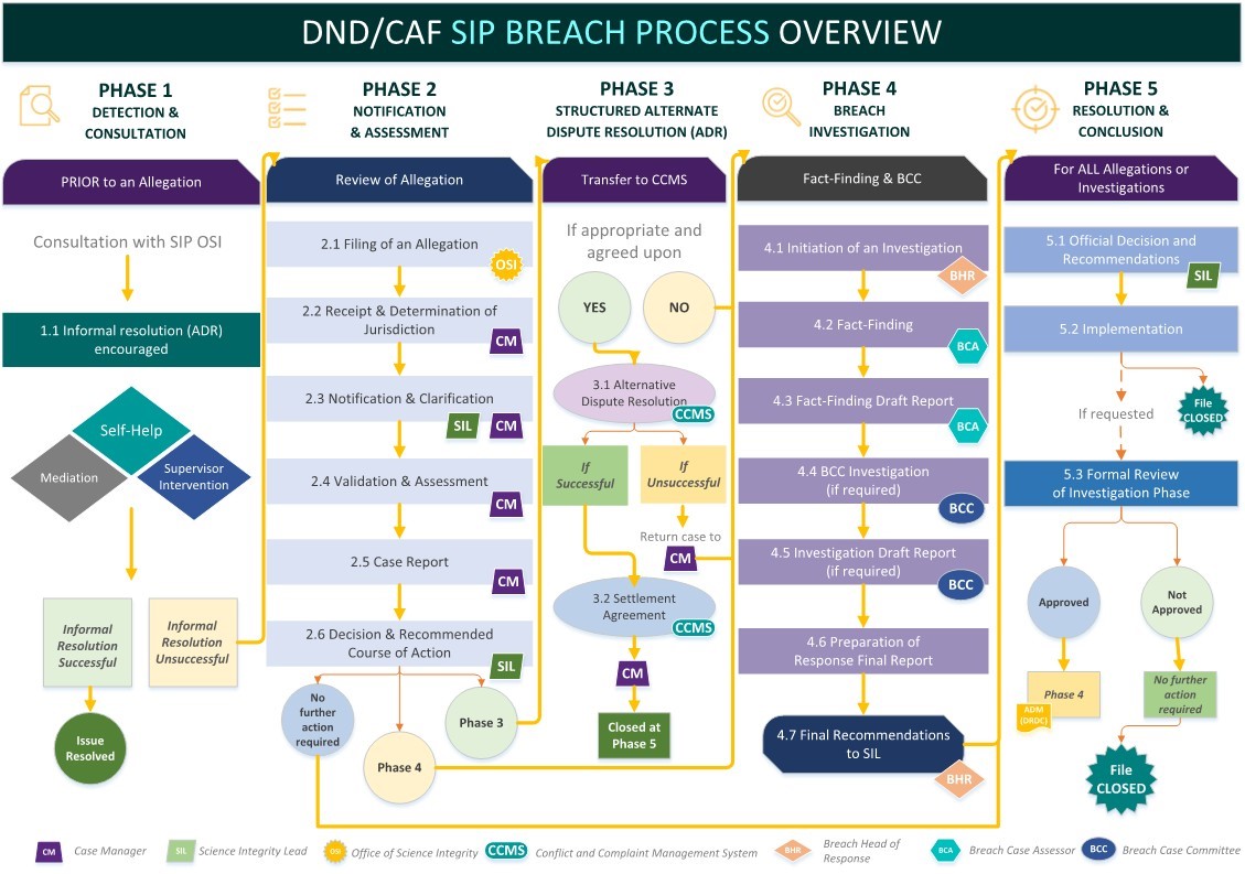 The various phases of the Department of National Defence/Canadian Armed Forces Science Integrity Policy (DND/CAF SIP) breach process. Text version below.