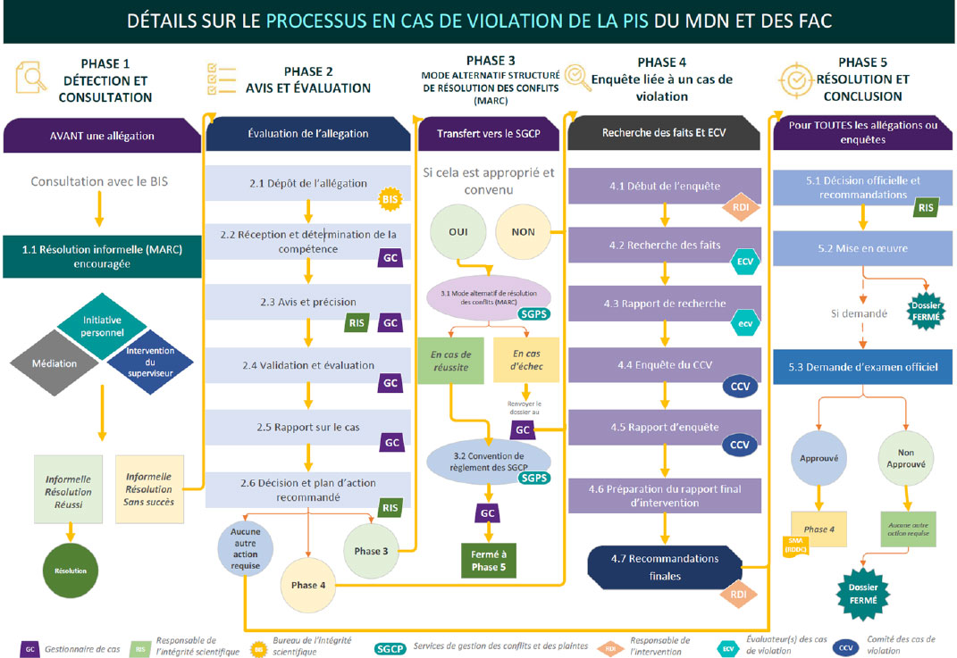 Les diverses phases du processus en cas de violations de l’intégrité scientifique. Version texte ci-dessous.