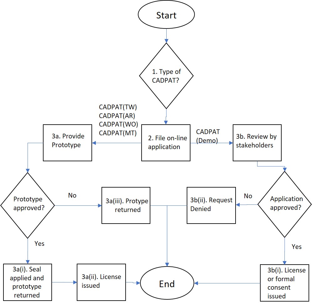 Permission Flow Chart and Procedural Steps to request CADPAT