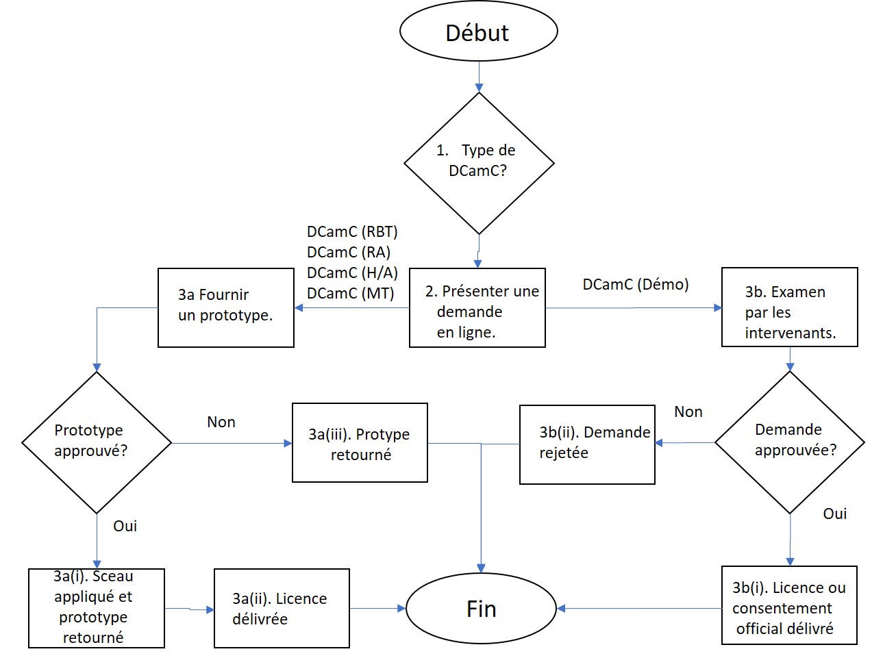Diagramme du processus d’approbation et étapes de la procédure pour présenter une demande d’utilisation du DCamC