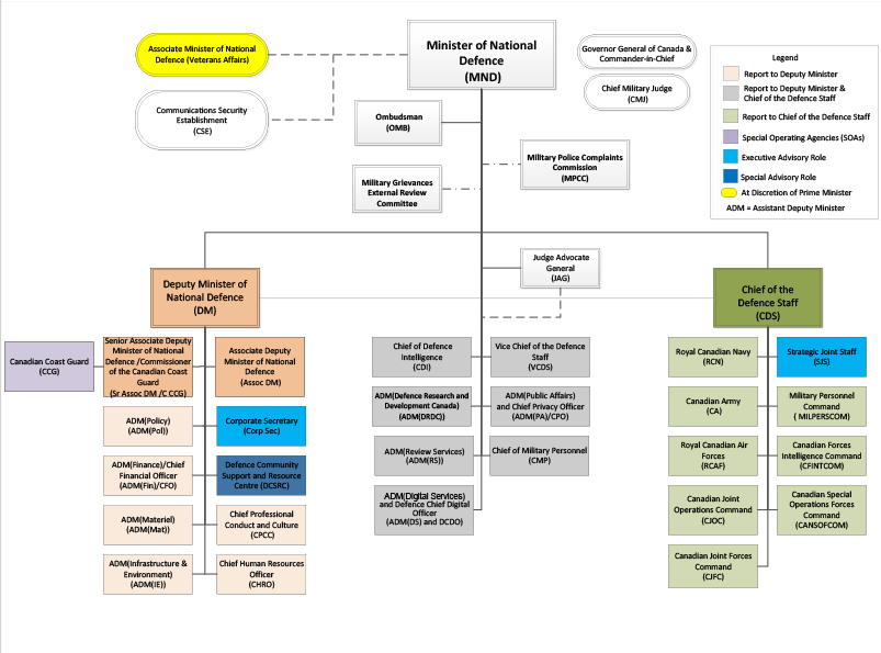 Organizational chart
