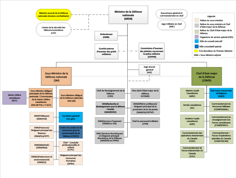 Charte de la structure organisationnelle