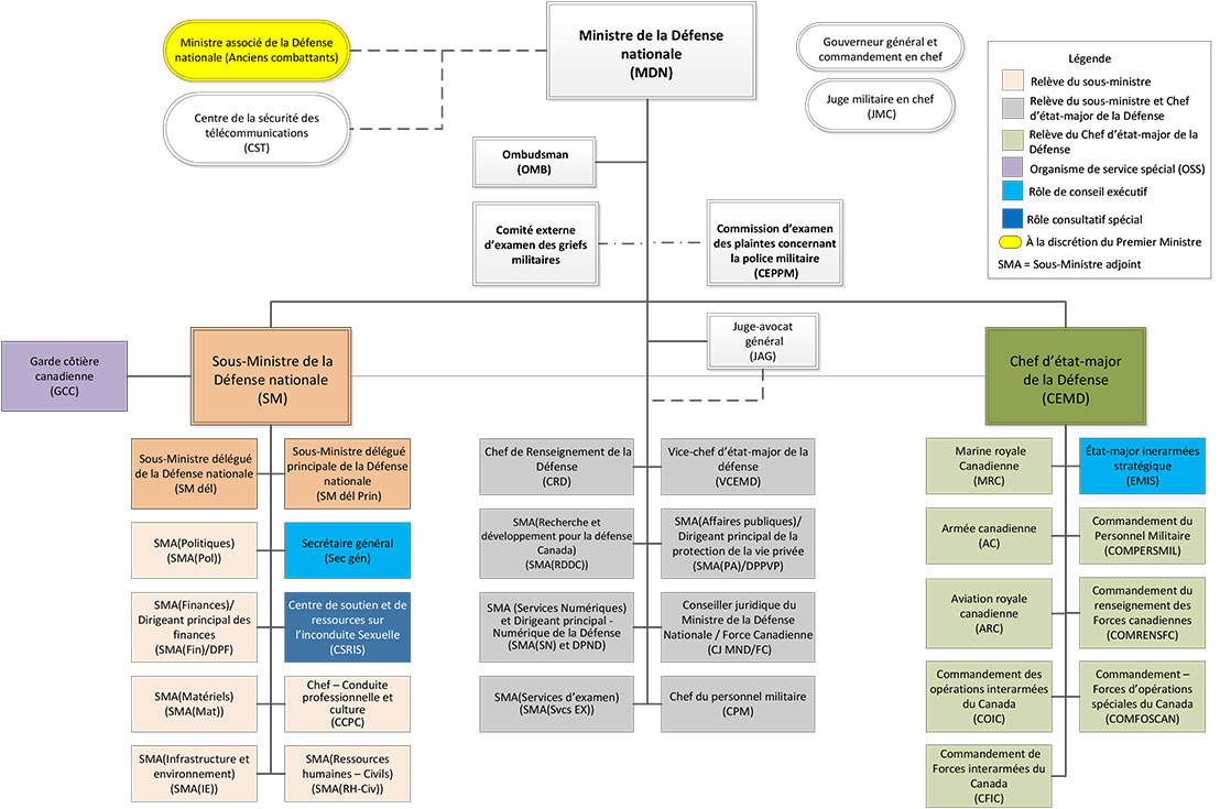 Charte de la structure organisationnelle