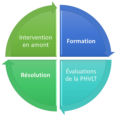 Prévention en utilisant une approche multidisciplinaire par l'entremise de la formation, des évaluations du lieu de travail et la résolution des incidents de harcèlement et de violence dans le lieu de travail.