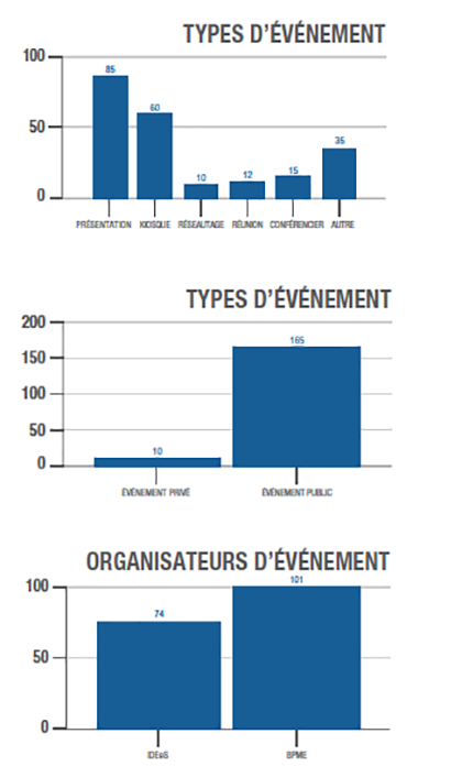 Evenements