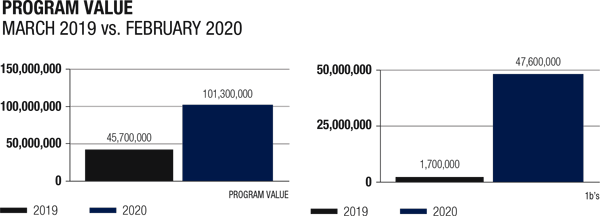 Program value