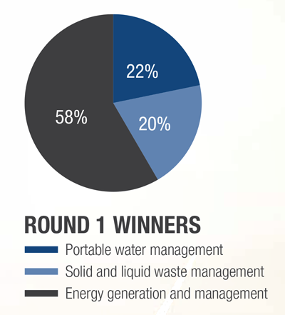 Round 1 Winners